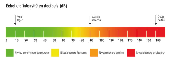 echelle-intensite-dB-960