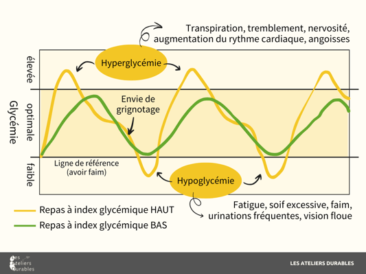 Schéma glycémie LAD