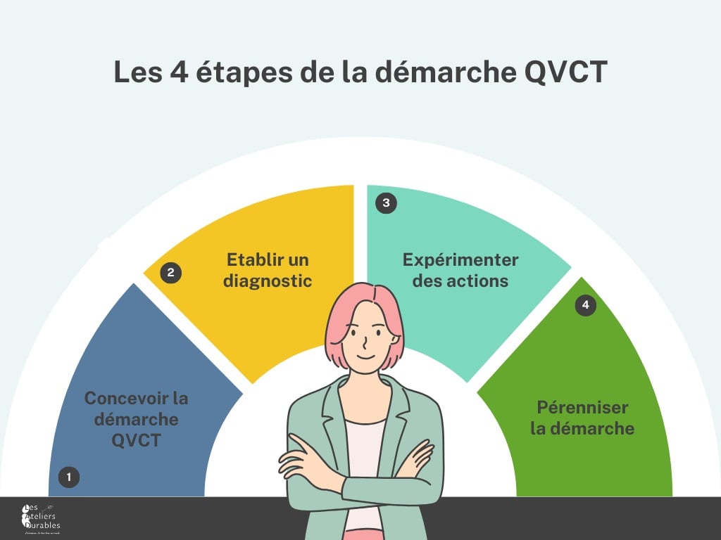 schéma 4 démarche et actions QVCT