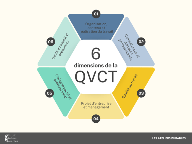 6 dimensions de la QVCT-1