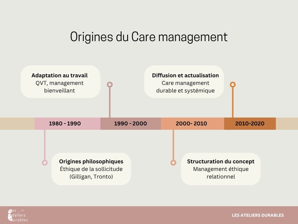 Care management origines