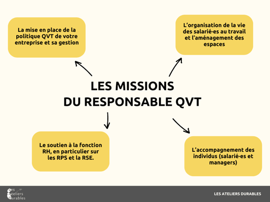 Les missions du responsable QVT
