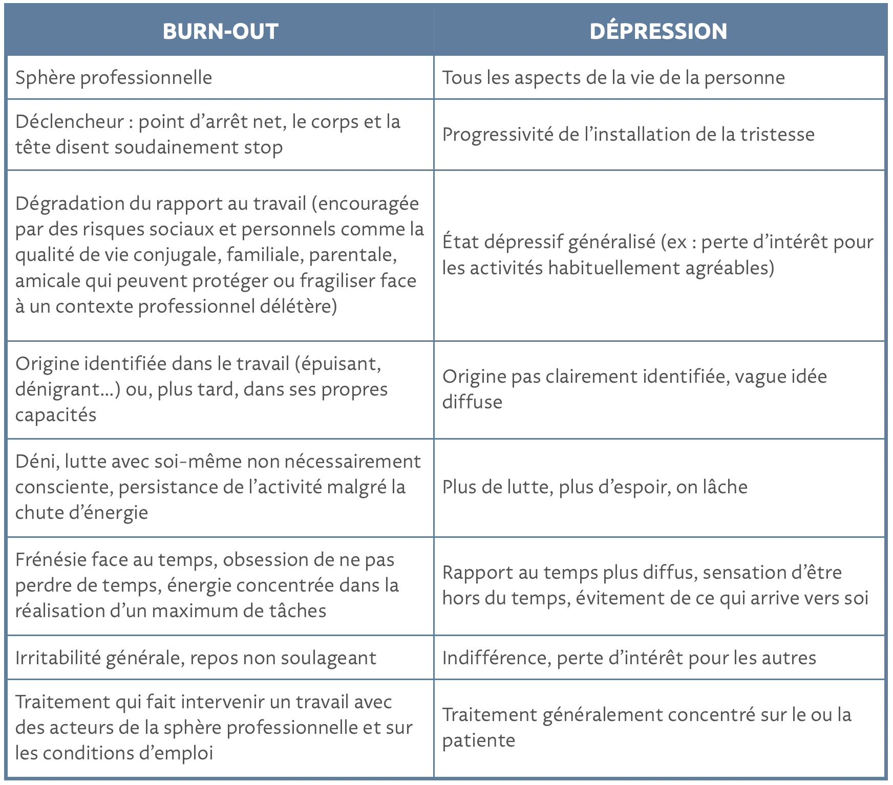 Les différences entre burn-out et dépression